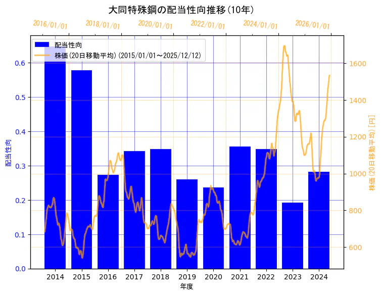 大同特殊鋼株式会社の配当性向と株価の10年間推移（2軸グラフ）