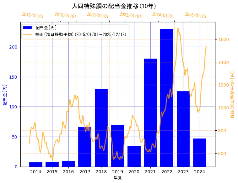 大同特殊鋼株式会社の配当金と株価の10年間推移（2軸グラフ）
