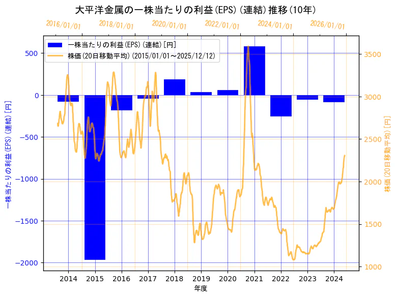 大平洋金属株式会社の一株当たりの利益(EPS)(連結)と株価の10年間推移（2軸グラフ）