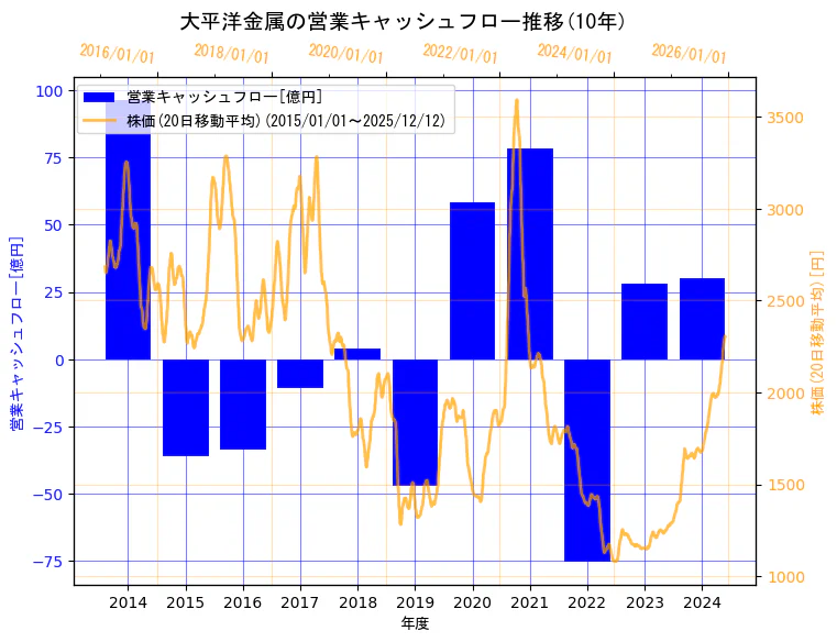 大平洋金属株式会社の営業キャッシュフローと株価の10年間推移（2軸グラフ）