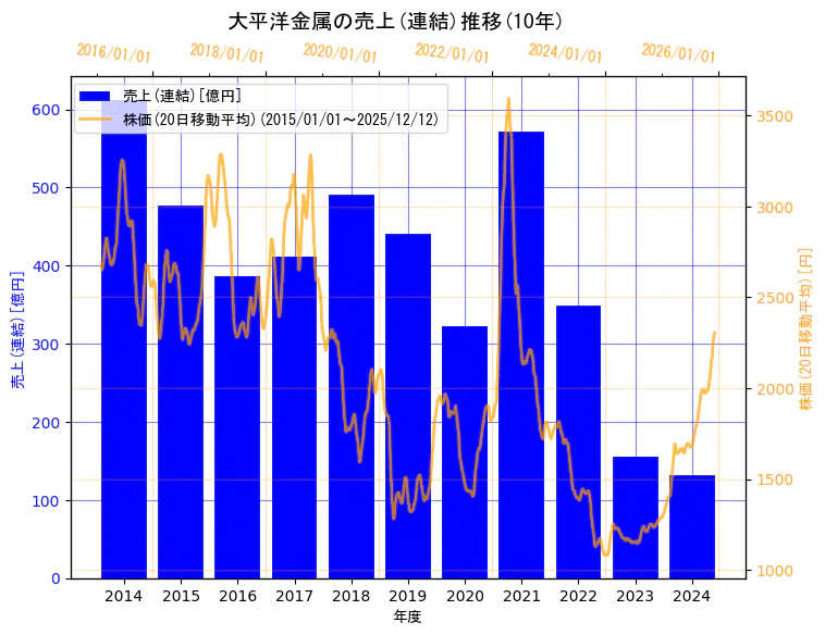大平洋金属株式会社の売上(連結)と株価の10年間推移（2軸グラフ）