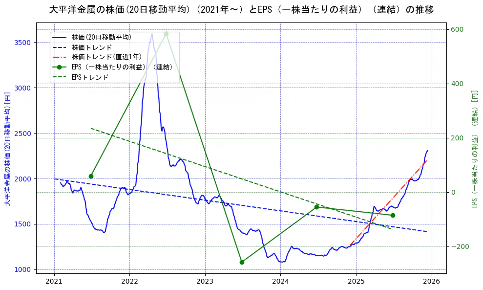大平洋金属の過去5年間の株価とEPS（一株当たりの利益）の推移を示す2軸グラフ。株価の回帰直線、EPS（一株当たりの利益）の回帰直線、直近1年間の株価回帰直線を含み、業績と市場評価の関係性を視覚化。