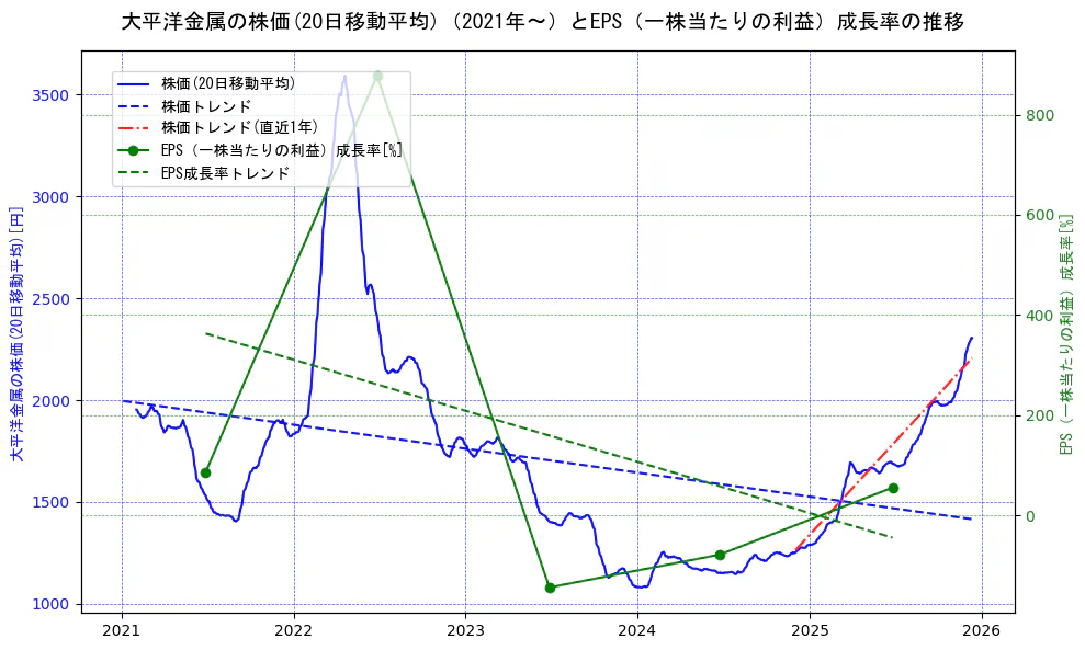 大平洋金属の過去5年間の株価とEPS（一株当たりの利益）成長率の推移を示す2軸グラフ。株価の回帰直線、EPS（一株当たりの利益）成長率の回帰直線、直近1年間の株価回帰直線を含み、財務指標と市場評価の関係性を視覚化。