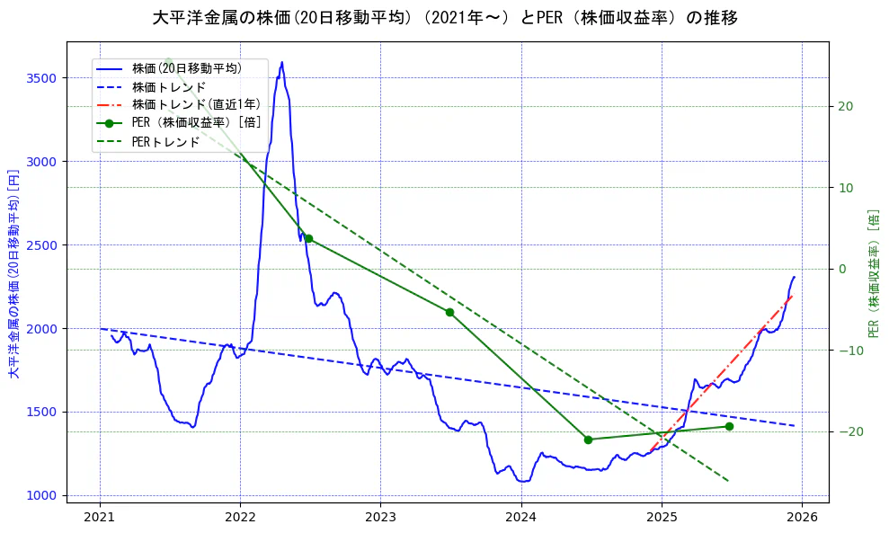 大平洋金属の過去5年間の株価とPER（株価収益率）の推移を示す2軸グラフ。株価の回帰直線、PER（株価収益率）の回帰直線、直近1年間の株価回帰直線を含み、財務指標と市場評価の関係性を視覚化。