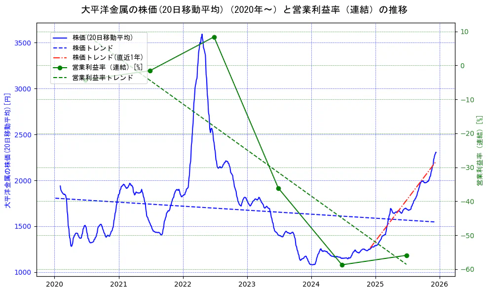 大平洋金属の過去5年間の株価と営業利益率の推移を示す2軸グラフ。株価の回帰直線、営業利益率の回帰直線、直近1年間の株価回帰直線を含み、業績と市場評価の関係性を視覚化。