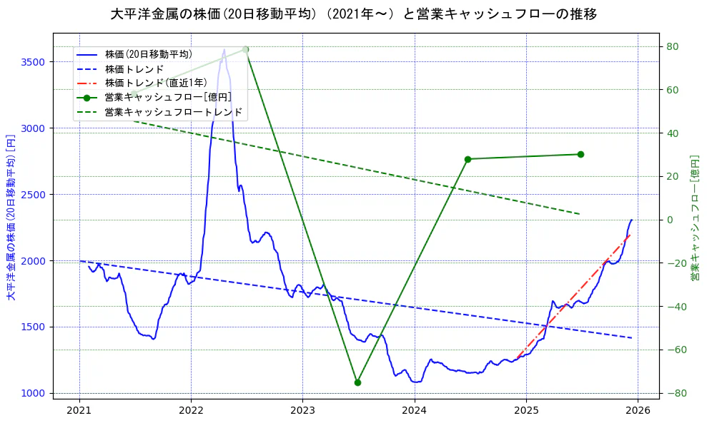 大平洋金属の過去5年間の株価と営業キャッシュフローの推移を示す2軸グラフ。株価の回帰直線、営業キャッシュフローの回帰直線、直近1年間の株価回帰直線を含み、財務指標と市場評価の関係性を視覚化。