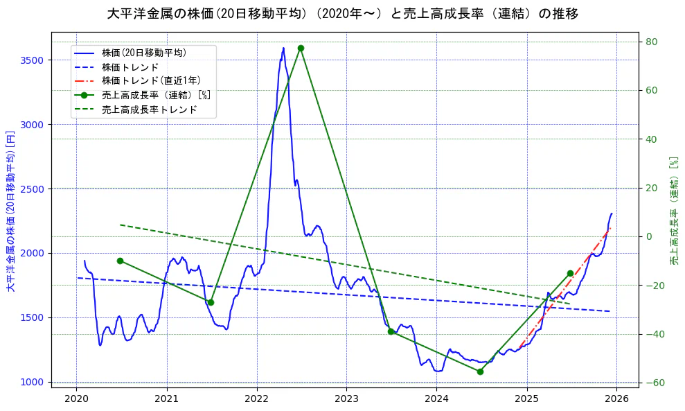 大平洋金属の過去5年間の株価と売上高成長率の推移を示す2軸グラフ。株価の回帰直線、売上高成長率の回帰直線、直近1年間の株価回帰直線を含み、財務指標と市場評価の関係性を視覚化。