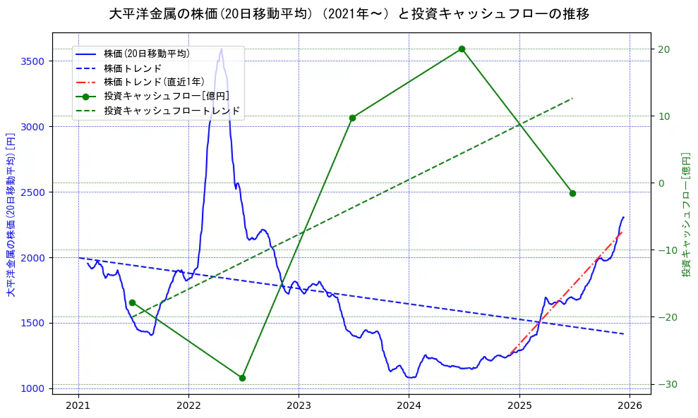 大平洋金属の過去5年間の株価と投資キャッシュフローの推移を示す2軸グラフ。株価の回帰直線、投資キャッシュフローの回帰直線、直近1年間の株価回帰直線を含み、財務指標と市場評価の関係性を視覚化。
