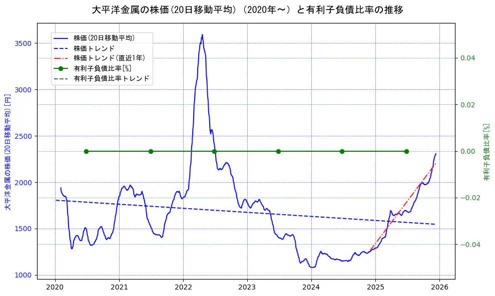 大平洋金属の過去5年間の株価と有利子負債比率の推移を示す2軸グラフ。株価の回帰直線、有利子負債比率の回帰直線、直近1年間の株価回帰直線を含み、財務指標と市場評価の関係性を視覚化。