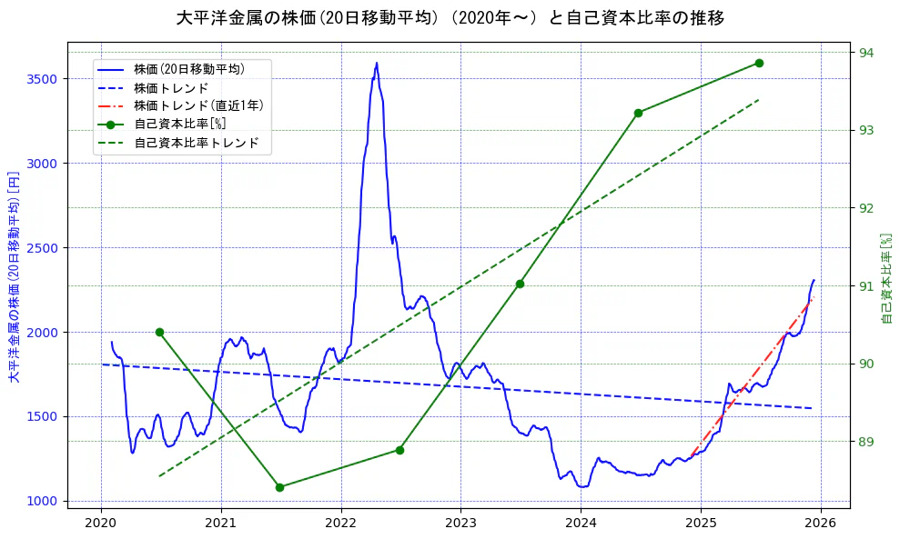 大平洋金属の過去5年間の株価と自己資本比率の推移を示す2軸グラフ。株価の回帰直線、自己資本比率の回帰直線、直近1年間の株価回帰直線を含み、財務指標と市場評価の関係性を視覚化。