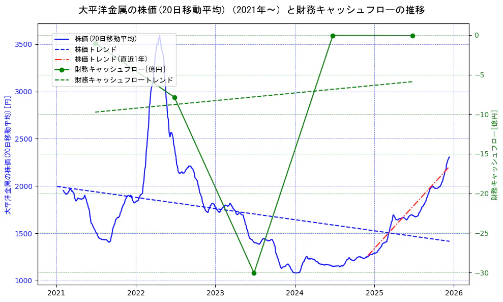 大平洋金属の過去5年間の株価と財務キャッシュフローの推移を示す2軸グラフ。株価の回帰直線、財務キャッシュフローの回帰直線、直近1年間の株価回帰直線を含み、財務指標と市場評価の関係性を視覚化。