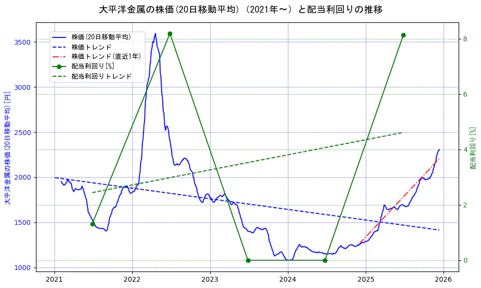 大平洋金属の過去5年間の株価と配当利回りの推移を示す2軸グラフ。株価の回帰直線、配当利回りの回帰直線、直近1年間の株価回帰直線を含み、財務指標と市場評価の関係性を視覚化。