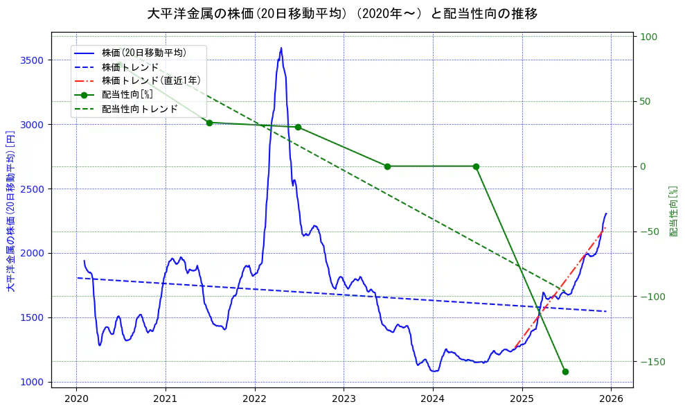 大平洋金属の過去5年間の株価と配当性向の推移を示す2軸グラフ。株価の回帰直線、配当性向の回帰直線、直近1年間の株価回帰直線を含み、財務指標と市場評価の関係性を視覚化。