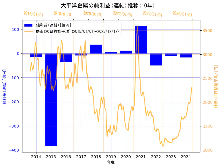 大平洋金属株式会社の純利益(連結)と株価の10年間推移（2軸グラフ）