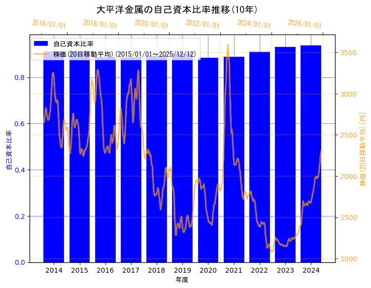 大平洋金属株式会社の自己資本比率と株価の10年間推移（2軸グラフ）