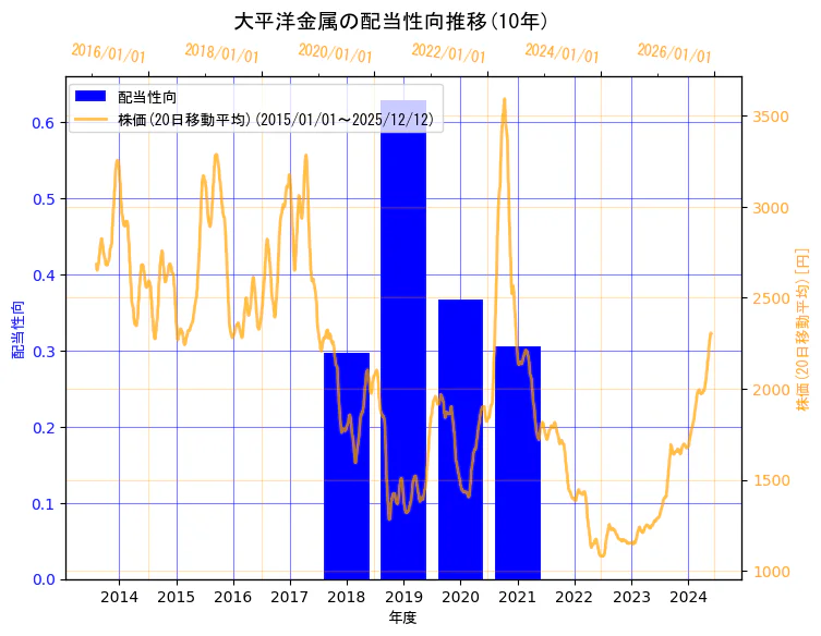 大平洋金属株式会社の配当性向と株価の10年間推移（2軸グラフ）