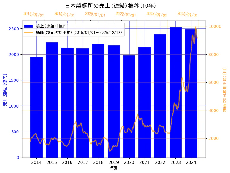 株式会社日本製鋼所の売上(連結)と株価の10年間推移（2軸グラフ）