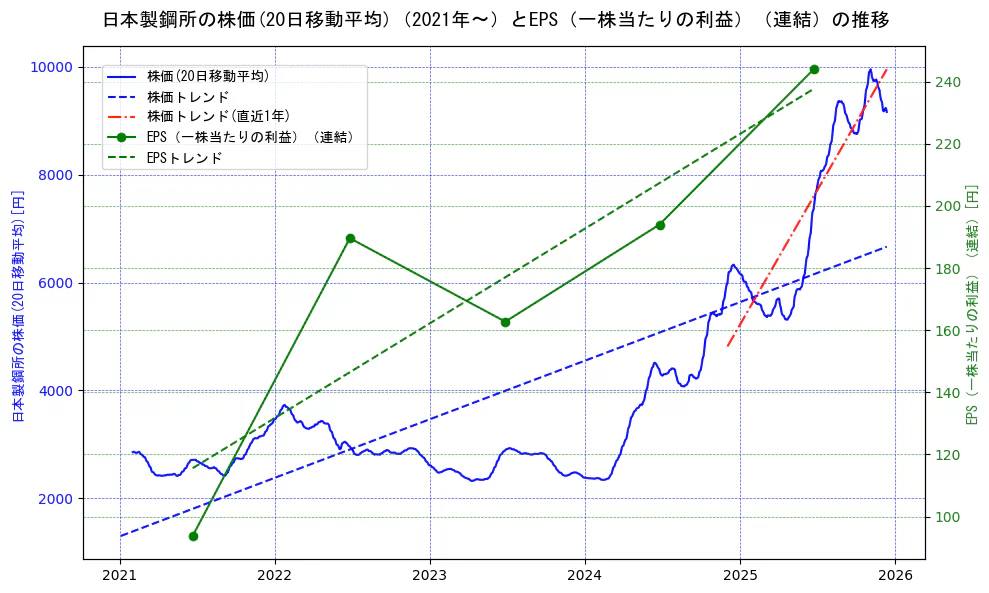 日本製鋼所の過去5年間の株価とEPS（一株当たりの利益）の推移を示す2軸グラフ。株価の回帰直線、EPS（一株当たりの利益）の回帰直線、直近1年間の株価回帰直線を含み、業績と市場評価の関係性を視覚化。