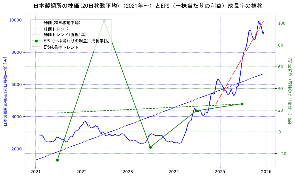 日本製鋼所の過去5年間の株価とEPS（一株当たりの利益）成長率の推移を示す2軸グラフ。株価の回帰直線、EPS（一株当たりの利益）成長率の回帰直線、直近1年間の株価回帰直線を含み、財務指標と市場評価の関係性を視覚化。