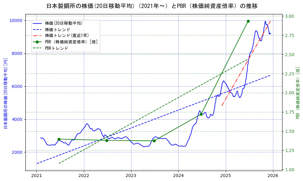 日本製鋼所の過去5年間の株価とPBR（株価純資産倍率）の推移を示す2軸グラフ。株価の回帰直線、PBR（株価純資産倍率）の回帰直線、直近1年間の株価回帰直線を含み、財務指標と市場評価の関係性を視覚化。