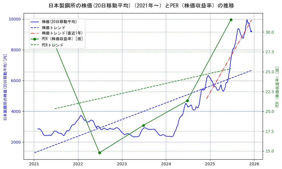 日本製鋼所の過去5年間の株価とPER（株価収益率）の推移を示す2軸グラフ。株価の回帰直線、PER（株価収益率）の回帰直線、直近1年間の株価回帰直線を含み、財務指標と市場評価の関係性を視覚化。