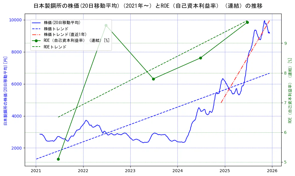 日本製鋼所の過去5年間の株価とROE（自己資本利益率）の推移を示す2軸グラフ。株価の回帰直線、ROE（自己資本利益率）回帰直線、直近1年間の株価回帰直線を含み、業績と市場評価の関係性を視覚化。