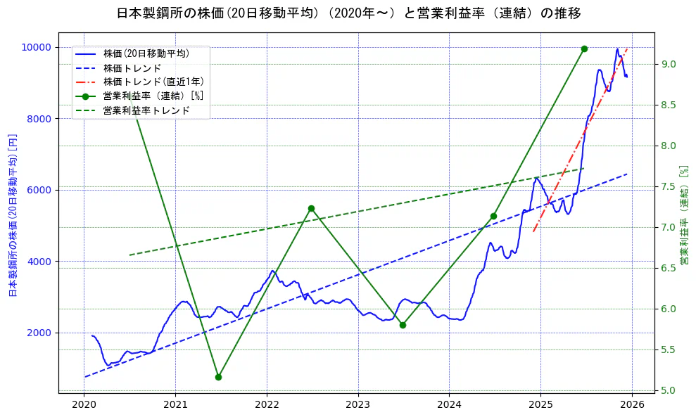 日本製鋼所の過去5年間の株価と営業利益率の推移を示す2軸グラフ。株価の回帰直線、営業利益率の回帰直線、直近1年間の株価回帰直線を含み、業績と市場評価の関係性を視覚化。