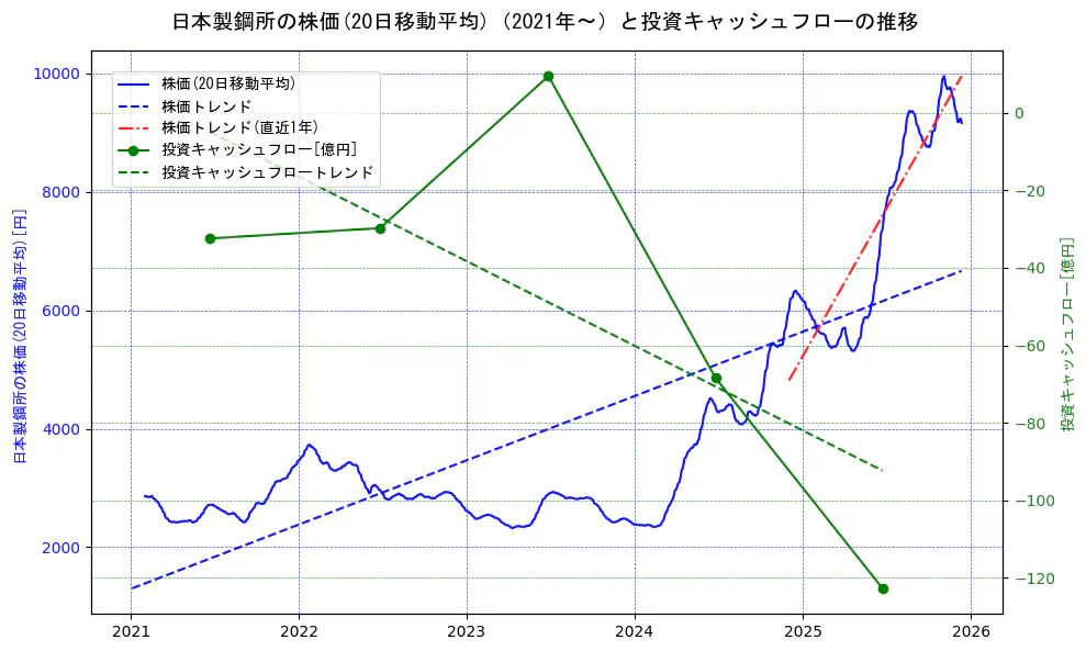 日本製鋼所の過去5年間の株価と投資キャッシュフローの推移を示す2軸グラフ。株価の回帰直線、投資キャッシュフローの回帰直線、直近1年間の株価回帰直線を含み、財務指標と市場評価の関係性を視覚化。