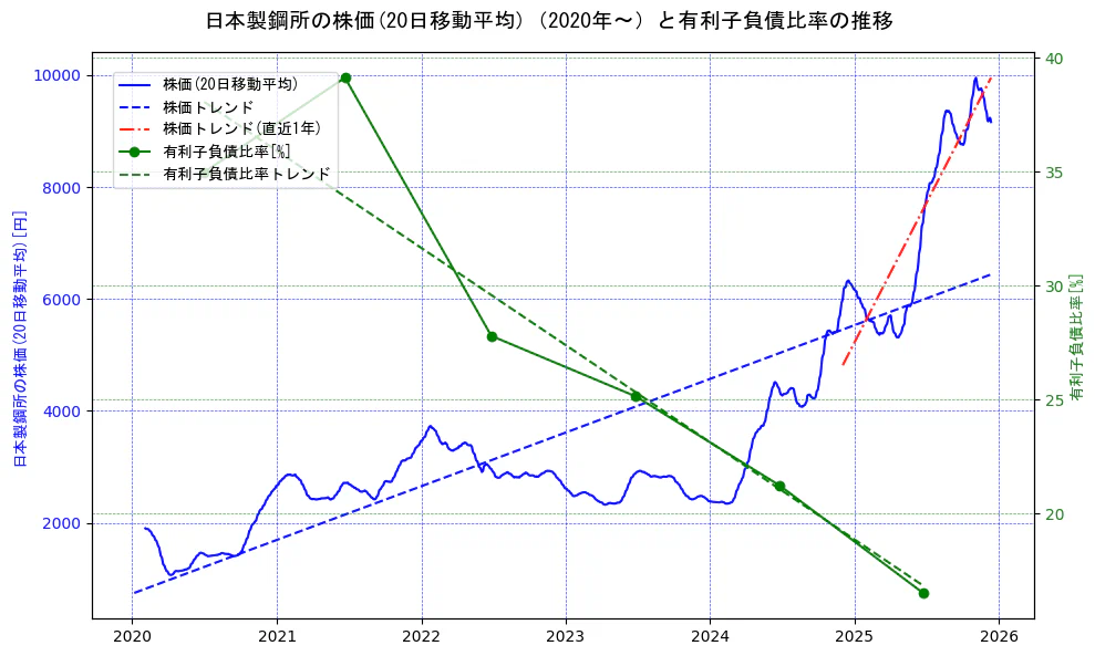 日本製鋼所の過去5年間の株価と有利子負債比率の推移を示す2軸グラフ。株価の回帰直線、有利子負債比率の回帰直線、直近1年間の株価回帰直線を含み、財務指標と市場評価の関係性を視覚化。