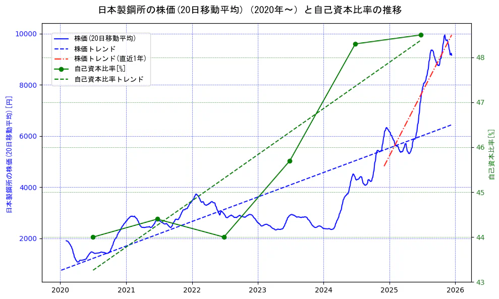 日本製鋼所の過去5年間の株価と自己資本比率の推移を示す2軸グラフ。株価の回帰直線、自己資本比率の回帰直線、直近1年間の株価回帰直線を含み、財務指標と市場評価の関係性を視覚化。