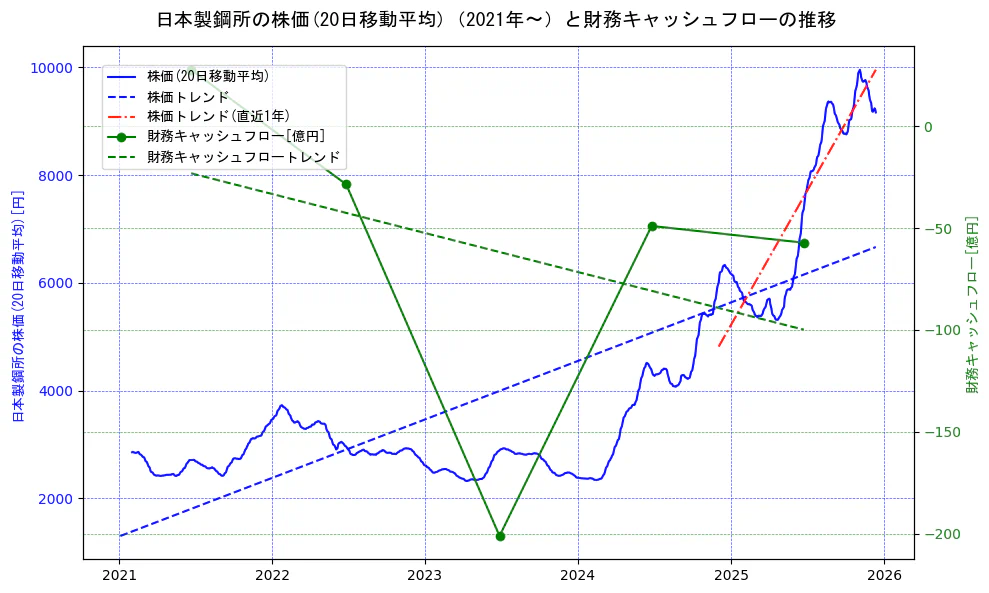 日本製鋼所の過去5年間の株価と財務キャッシュフローの推移を示す2軸グラフ。株価の回帰直線、財務キャッシュフローの回帰直線、直近1年間の株価回帰直線を含み、財務指標と市場評価の関係性を視覚化。