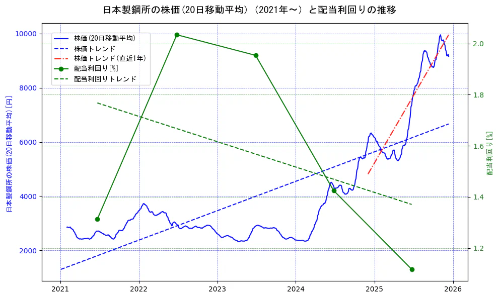 日本製鋼所の過去5年間の株価と配当利回りの推移を示す2軸グラフ。株価の回帰直線、配当利回りの回帰直線、直近1年間の株価回帰直線を含み、財務指標と市場評価の関係性を視覚化。