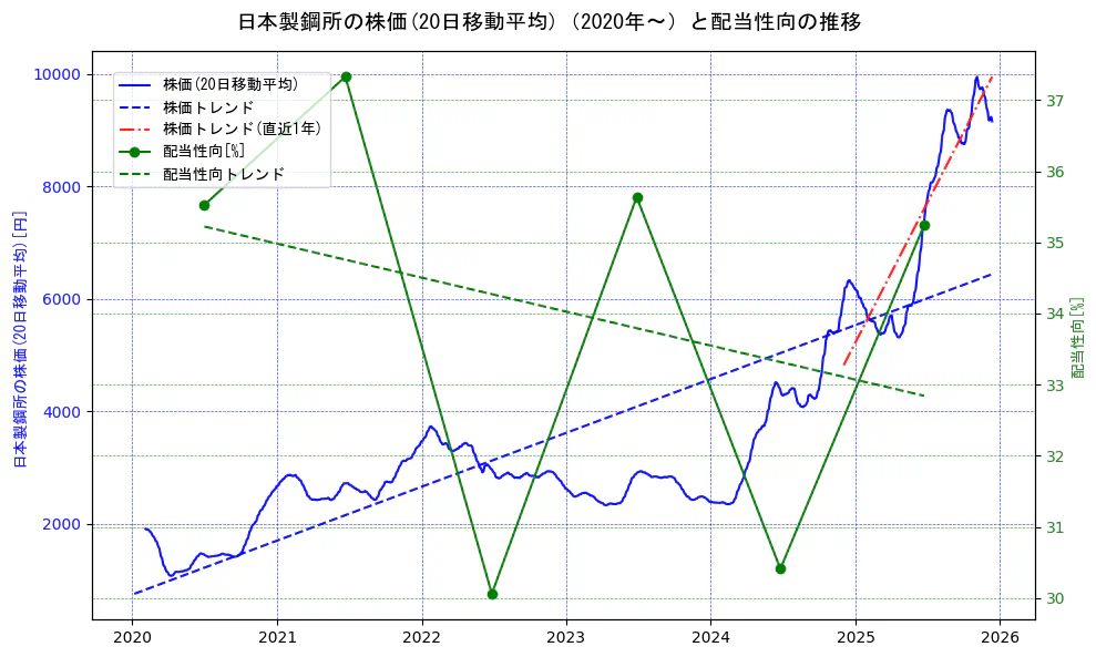 日本製鋼所の過去5年間の株価と配当性向の推移を示す2軸グラフ。株価の回帰直線、配当性向の回帰直線、直近1年間の株価回帰直線を含み、財務指標と市場評価の関係性を視覚化。