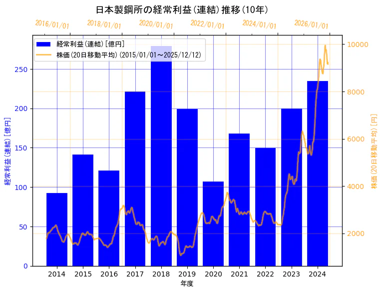 株式会社日本製鋼所の経常利益(連結)と株価の10年間推移（2軸グラフ）