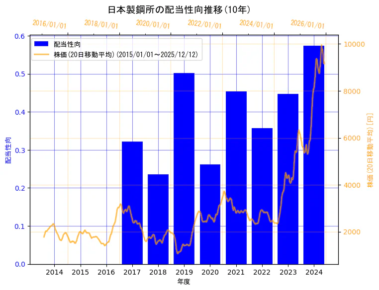 株式会社日本製鋼所の配当性向と株価の10年間推移（2軸グラフ）