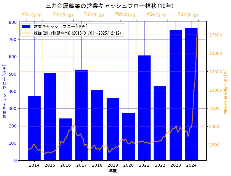 三井金属鉱業株式会社の営業キャッシュフローと株価の10年間推移（2軸グラフ）