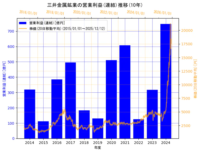 三井金属鉱業株式会社の営業利益(連結)と株価の10年間推移（2軸グラフ）