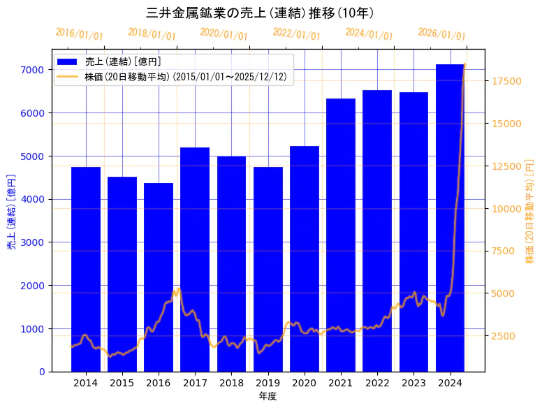 三井金属鉱業株式会社の売上(連結)と株価の10年間推移（2軸グラフ）