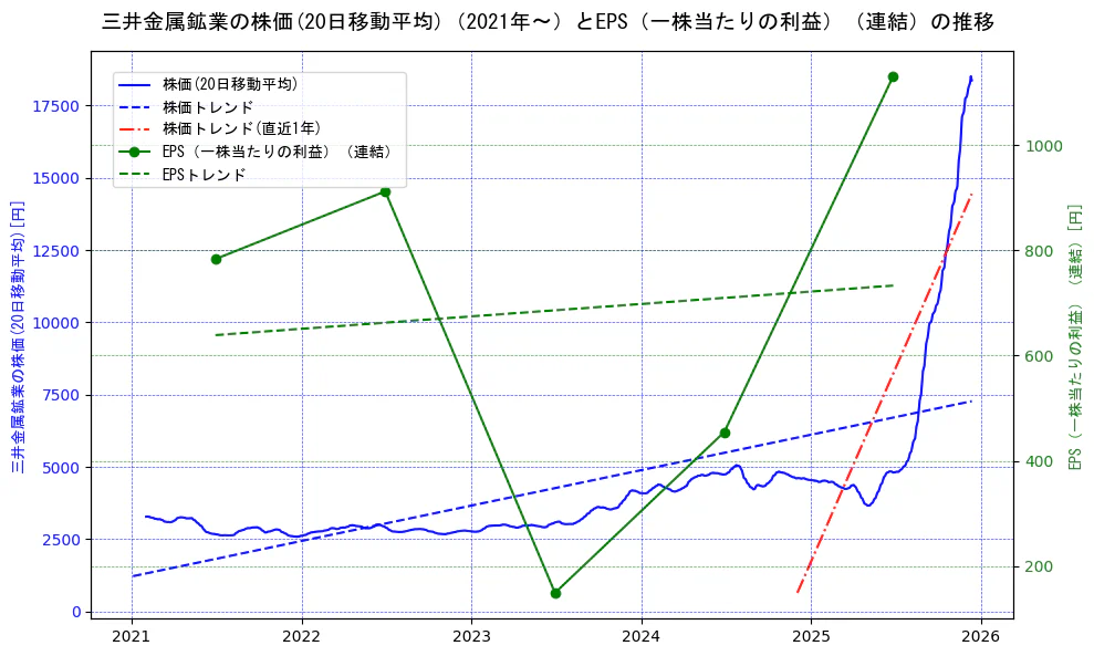 三井金属鉱業の過去5年間の株価とEPS（一株当たりの利益）の推移を示す2軸グラフ。株価の回帰直線、EPS（一株当たりの利益）の回帰直線、直近1年間の株価回帰直線を含み、業績と市場評価の関係性を視覚化。