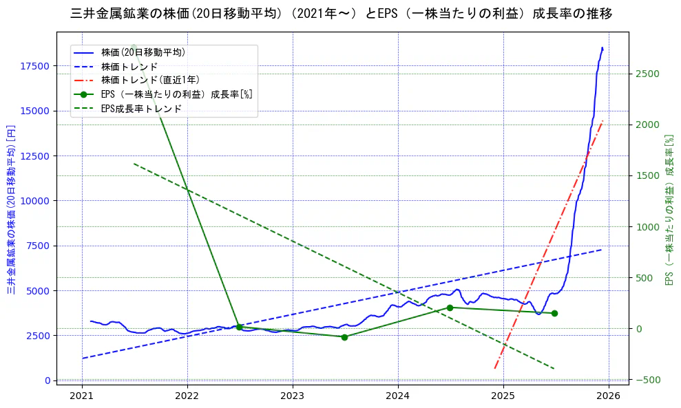 三井金属鉱業の過去5年間の株価とEPS（一株当たりの利益）成長率の推移を示す2軸グラフ。株価の回帰直線、EPS（一株当たりの利益）成長率の回帰直線、直近1年間の株価回帰直線を含み、財務指標と市場評価の関係性を視覚化。
