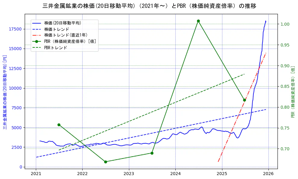 三井金属鉱業の過去5年間の株価とPBR（株価純資産倍率）の推移を示す2軸グラフ。株価の回帰直線、PBR（株価純資産倍率）の回帰直線、直近1年間の株価回帰直線を含み、財務指標と市場評価の関係性を視覚化。