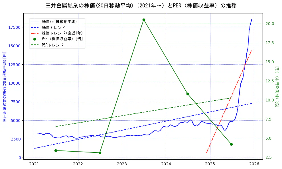 三井金属鉱業の過去5年間の株価とPER（株価収益率）の推移を示す2軸グラフ。株価の回帰直線、PER（株価収益率）の回帰直線、直近1年間の株価回帰直線を含み、財務指標と市場評価の関係性を視覚化。