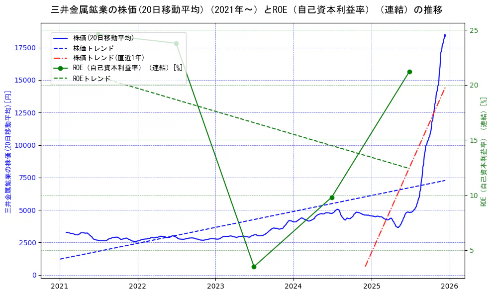 三井金属鉱業の過去5年間の株価とROE（自己資本利益率）の推移を示す2軸グラフ。株価の回帰直線、ROE（自己資本利益率）回帰直線、直近1年間の株価回帰直線を含み、業績と市場評価の関係性を視覚化。