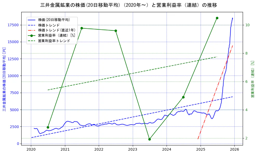 三井金属鉱業の過去5年間の株価と営業利益率の推移を示す2軸グラフ。株価の回帰直線、営業利益率の回帰直線、直近1年間の株価回帰直線を含み、業績と市場評価の関係性を視覚化。