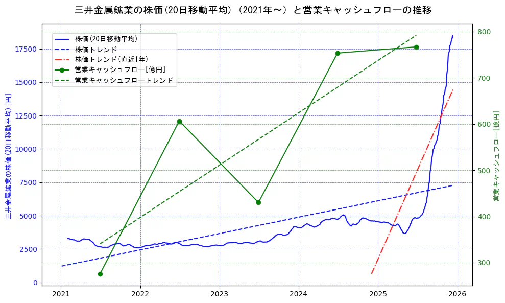 三井金属鉱業の過去5年間の株価と営業キャッシュフローの推移を示す2軸グラフ。株価の回帰直線、営業キャッシュフローの回帰直線、直近1年間の株価回帰直線を含み、財務指標と市場評価の関係性を視覚化。
