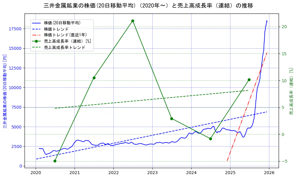 三井金属鉱業の過去5年間の株価と売上高成長率の推移を示す2軸グラフ。株価の回帰直線、売上高成長率の回帰直線、直近1年間の株価回帰直線を含み、財務指標と市場評価の関係性を視覚化。