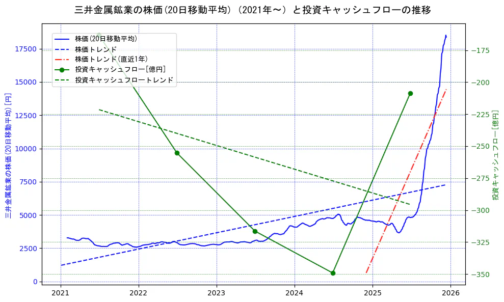 三井金属鉱業の過去5年間の株価と投資キャッシュフローの推移を示す2軸グラフ。株価の回帰直線、投資キャッシュフローの回帰直線、直近1年間の株価回帰直線を含み、財務指標と市場評価の関係性を視覚化。