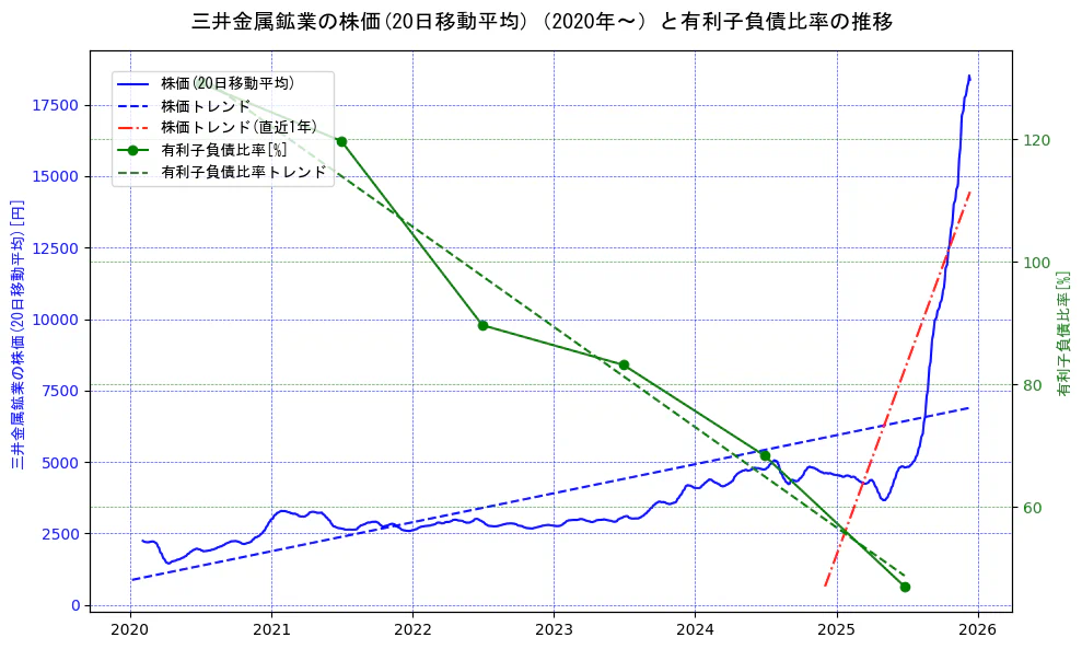 三井金属鉱業の過去5年間の株価と有利子負債比率の推移を示す2軸グラフ。株価の回帰直線、有利子負債比率の回帰直線、直近1年間の株価回帰直線を含み、財務指標と市場評価の関係性を視覚化。
