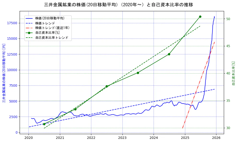 三井金属鉱業の過去5年間の株価と自己資本比率の推移を示す2軸グラフ。株価の回帰直線、自己資本比率の回帰直線、直近1年間の株価回帰直線を含み、財務指標と市場評価の関係性を視覚化。