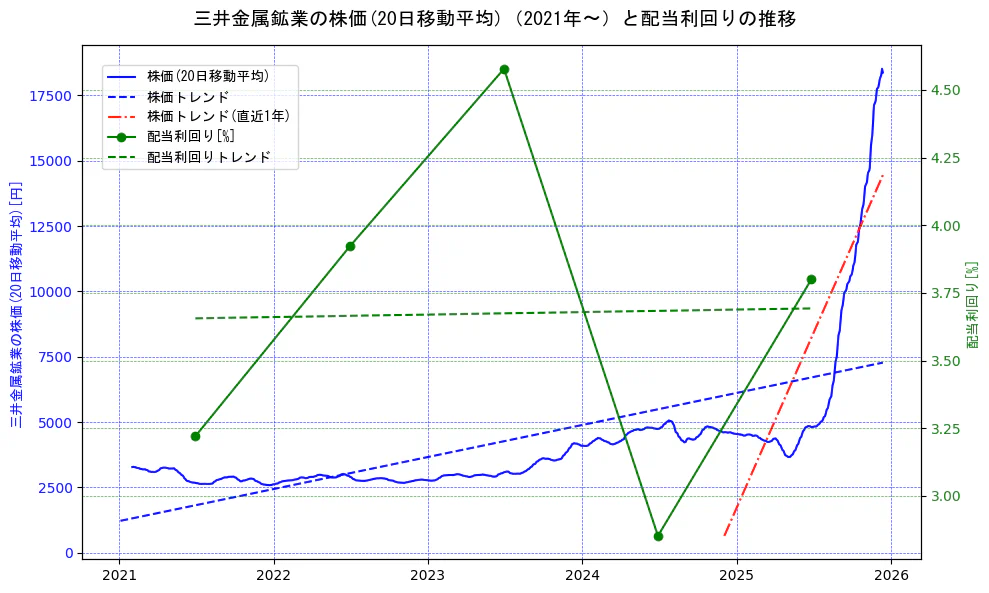 三井金属鉱業の過去5年間の株価と配当利回りの推移を示す2軸グラフ。株価の回帰直線、配当利回りの回帰直線、直近1年間の株価回帰直線を含み、財務指標と市場評価の関係性を視覚化。